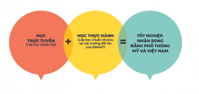 Chương trình song bằng Việt Mỹ ISP